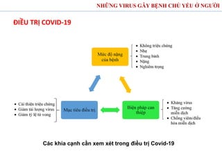 ĐIỀU TRỊ COVID-19
NHỮNG VIRUS GÂY BỆNH CHỦ YẾU Ở NGƯỜI
Các khía cạnh cần xem xét trong điều trị Covid-19
 