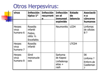 Otros Herpesvirus: SK Linfoma ? Enferm.de Castleman? Sarkoma de Kaposi Linfadenopatías + rash Símil mononucleosis Herpes virus humano 8 LTCD4 Roseóla infantil Herpes virus humano 7 Linfomas de células B ? LCD4 Neumonitis Roseóla infantil Fiebre, otitis ½ Encefalitis Herpes virus humano 6 Asociación a cánceres humanos Estado de latencia Infección en el inmunoderpimido Infección recurrente Infección típica 1° virus 