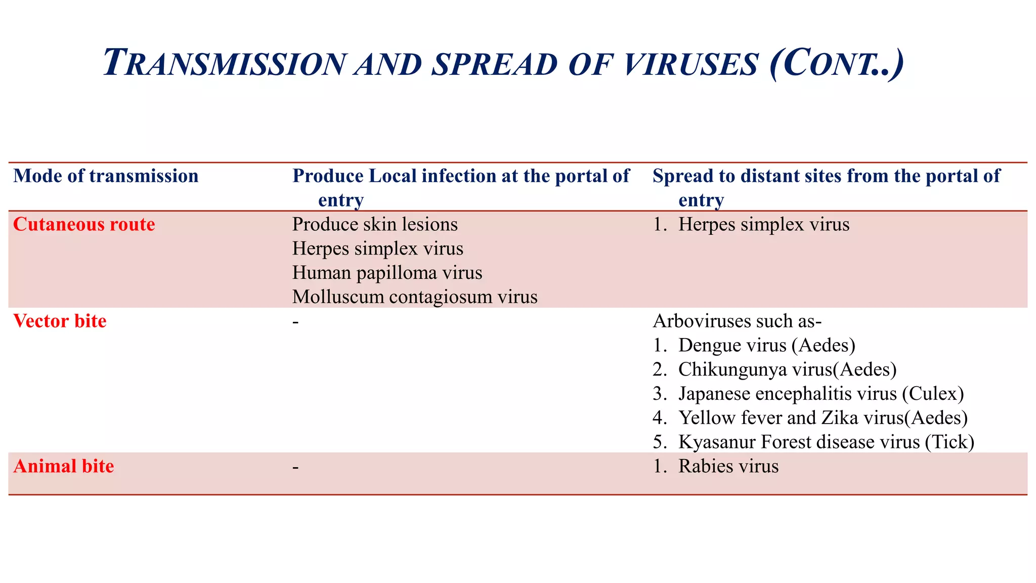 Virus host infection-module 1.1 | PPTX