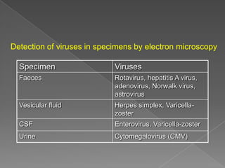Detection of viruses in specimens by electron microscopy
Specimen

Viruses

Faeces

Rotavirus, hepatitis A virus,
adenovirus, Norwalk virus,
astrovirus

Vesicular fluid

Herpes simplex, Varicellazoster

CSF

Enterovirus, Varicella-zoster

Urine

Cytomegalovirus (CMV)

 