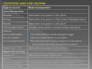 Commonly used viral vaccines
Type of vaccine

Mode of preparation

Live viral vaccines
Measles

Attenuated virus grown in cell culture

Mumps

Attenuated virus grown in chick embryo fibroblast culture

Rubella

Attenuated virus grown in cell culture

Poliomyelitis (Sabin)

Avirulent strain grown in monkey kidney cell culture

Inflenza
a)Live (attenuated)
b) Live (mutant)
c) Live (recombinant)

a)Virus attenuated by serial passage in eggs
b)Use of ts mutant which are avirulent
c)Recombinants with surface antigens of new strains

and growth characters of established strains
Yellow fever (17D)

Attenuated virus grown in chick embryo

Killed viral vaccines
Hepatitis B

HBs Ag from human carrier sera

Rabies
Influenza (subunit)

Virus disintegrated with sodium deoxycholate

Poliomyelitis (Salk)

Virulent strain grown in monkey kidney cell culture

 