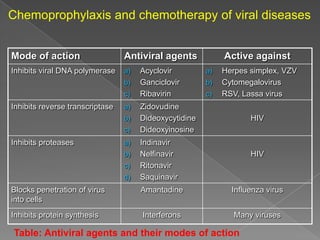 Chemoprophylaxis and chemotherapy of viral diseases
Mode of action

Antiviral agents

Inhibits viral DNA polymerase

a)

b)
c)

Inhibits reverse transcriptase

a)
b)
c)

Inhibits proteases

a)
b)
c)
d)

Acyclovir
Ganciclovir
Ribavirin

Active against
a)

b)
c)

Herpes simplex, VZV
Cytomegalovirus
RSV, Lassa virus

Zidovudine
Dideoxycytidine
Dideoxyinosine

HIV

Indinavir
Nelfinavir
Ritonavir
Saquinavir

HIV

Blocks penetration of virus
into cells

Amantadine

Influenza virus

Inhibits protein synthesis

Interferons

Many viruses

Table: Antiviral agents and their modes of action

 