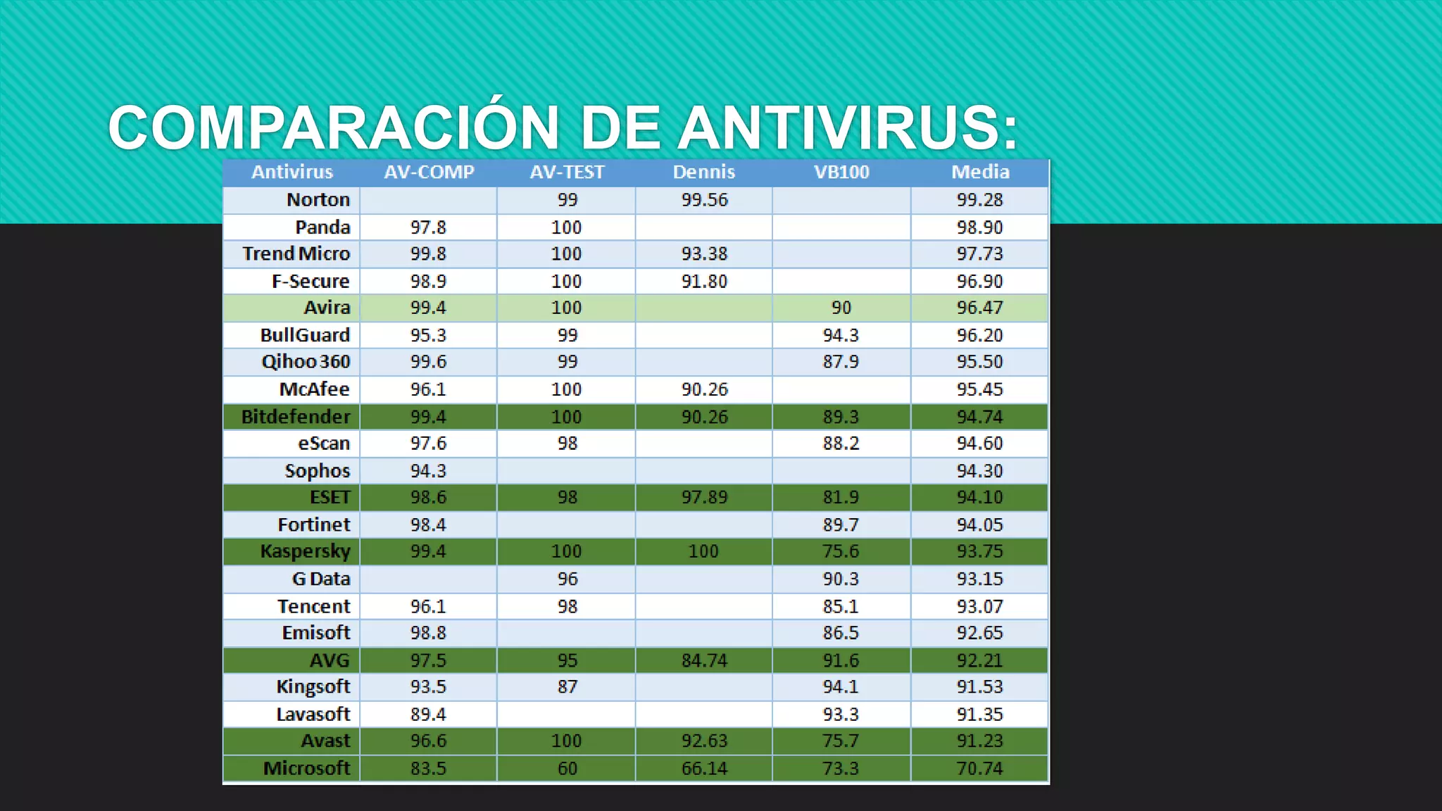 COMPARACIÓN DE ANTIVIRUS:
 