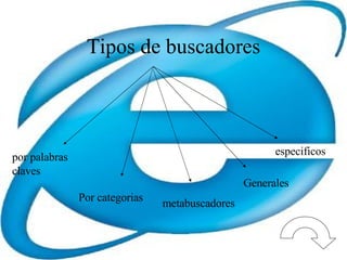 Tipos de buscadores por palabras claves Por categorias  metabuscadores Generales  especificos 