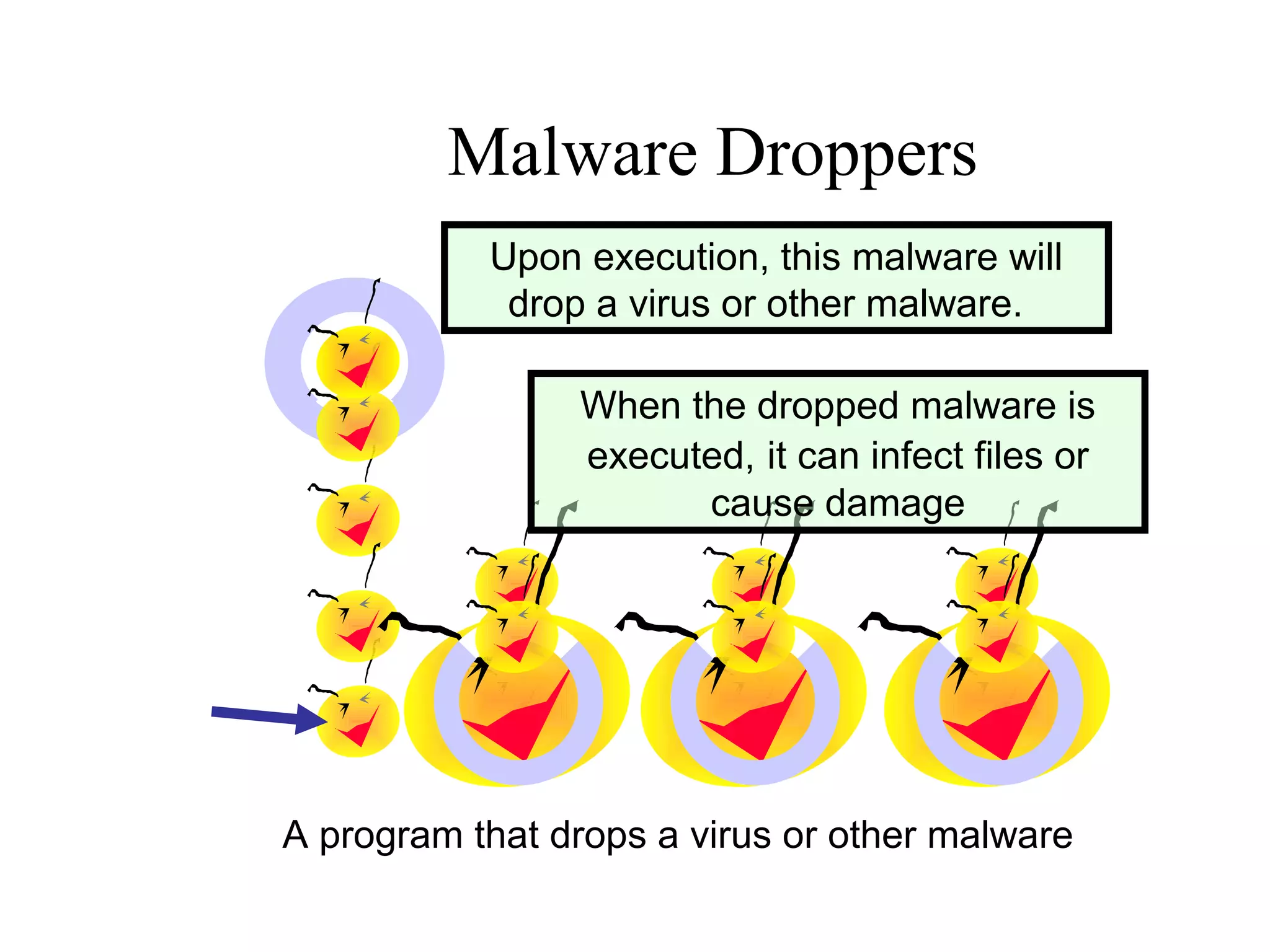 Malware Droppers
Upon execution, this malware will
drop a virus or other malware.
When the dropped malware is
executed, it can infect files or
cause damage
A program that drops a virus or other malware
 