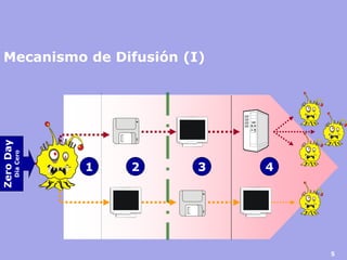 5 
Mecanismo de Difusión (I) 
1 2 3 4 
Zero Day 
Día Cero 
 