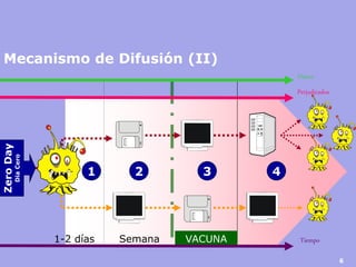 6 
Mecanismo de Difusión (II) 
1 2 3 4 
1-2 días Semana VACUNA Tiempo 
Perjudicados 
Daños 
Zero Day 
Día Cero 
 