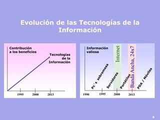 8 
Banda Ancha, 24x7 
Evolución de las Tecnologías de la Información 
1990 
Información valiosa 
1995 
2000 
2013 
1995 
2000 
2013 
Contribución 
a los beneficios 
Internet 
Tecnologías de la Información  