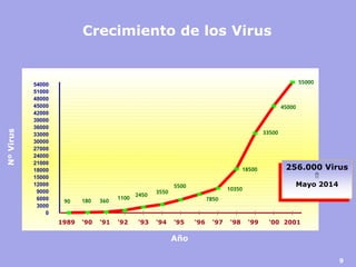 9 
Crecimiento de los Virus 
Nº Virus 
0 
3000 
6000 
9000 
12000 
15000 
18000 
21000 
24000 
27000 
30000 
33000 
36000 
39000 
42000 
45000 
48000 
51000 
54000 
Año 
1989 
„90 
„91 
„92 
„93 
„94 
„95 
„96 
„97 
„98 
„99 
„00 
2001 
90 
180 
360 
1100 
2450 
3550 
5500 
7850 
10350 
18500 
33500 
45000 
55000 
256.000 Virus  Mayo 2014  