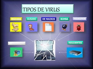 DE
TIPOS DE VIRUS
 