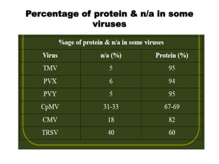 Percentage of protein & n/a in some
viruses
 