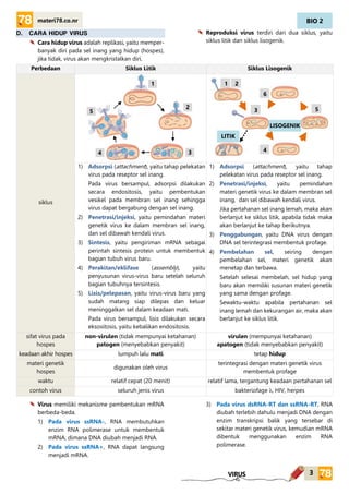BIO 2
3
materi78.co.nr
VIRUS
D. CARA HIDUP VIRUS
Cara hidup virus adalah replikasi, yaitu memper-
banyak diri pada sel inang yang hidup (hospes),
jika tidak, virus akan mengkristalkan diri.
Reproduksi virus terdiri dari dua siklus, yaitu
siklus litik dan siklus lisogenik.
Perbedaan Siklus Litik Siklus Lisogenik
siklus
1) Adsorpsi (attachment), yaitu tahap pelekatan
virus pada reseptor sel inang.
Pada virus bersampul, adsorpsi dilakukan
secara endositosis, yaitu pembentukan
vesikel pada membran sel inang sehingga
virus dapat bergabung dengan sel inang.
2) Penetrasi/injeksi, yaitu pemindahan materi
genetik virus ke dalam membran sel inang,
dan sel dibawah kendali virus.
3) Sintesis, yaitu pengiriman mRNA sebagai
perintah sintesis protein untuk membentuk
bagian tubuh virus baru.
4) Perakitan/eklifase (assembly), yaitu
penyusunan virus-virus baru setelah seluruh
bagian tubuhnya tersintesis.
5) Lisis/pelepasan, yaitu virus-virus baru yang
sudah matang siap dilepas dan keluar
meninggalkan sel dalam keadaan mati.
Pada virus bersampul, lisis dilakukan secara
eksositosis, yaitu kebalikan endositosis.
1) Adsorpsi (attachment), yaitu tahap
pelekatan virus pada reseptor sel inang.
2) Penetrasi/injeksi, yaitu pemindahan
materi genetik virus ke dalam membran sel
inang, dan sel dibawah kendali virus.
Jika pertahanan sel inang lemah, maka akan
berlanjut ke siklus litik, apabila tidak maka
akan berlanjut ke tahap berikutnya.
3) Penggabungan, yaitu DNA virus dengan
DNA sel terintegrasi membentuk profage.
4) Pembelahan sel, seiring dengan
pembelahan sel, materi genetik akan
menetap dan terbawa.
Setelah selesai membelah, sel hidup yang
baru akan memiliki susunan materi genetik
yang sama dengan profage.
Sewaktu-waktu apabila pertahanan sel
inang lemah dan kekurangan air, maka akan
berlanjut ke siklus litik.
sifat virus pada
hospes
non-virulen (tidak mempunyai ketahanan)
patogen (menyebabkan penyakit)
virulen (mempunyai ketahanan)
apatogen (tidak menyebabkan penyakit)
keadaan akhir hospes lumpuh lalu mati tetap hidup
materi genetik
hospes
digunakan oleh virus
terintegrasi dengan materi genetik virus
membentuk profage
waktu relatif cepat (20 menit) relatif lama, tergantung keadaan pertahanan sel
contoh virus seluruh jenis virus bakteriofage λ, HIV, herpes
Virus memiliki mekanisme pembentukan mRNA
berbeda-beda.
1) Pada virus ssRNA-, RNA membutuhkan
enzim RNA polimerase untuk membentuk
mRNA, dimana DNA diubah menjadi RNA.
2) Pada virus ssRNA+, RNA dapat langsung
menjadi mRNA.
3) Pada virus dsRNA-RT dan ssRNA-RT, RNA
diubah terlebih dahulu menjadi DNA dengan
enzim transkripsi balik yang tersebar di
sekitar materi genetik virus, kemudian mRNA
dibentuk menggunakan enzim RNA
polimerase.
1
2
34
5
1
3
4
5
6
LISOGENIK
LITIK
2
 