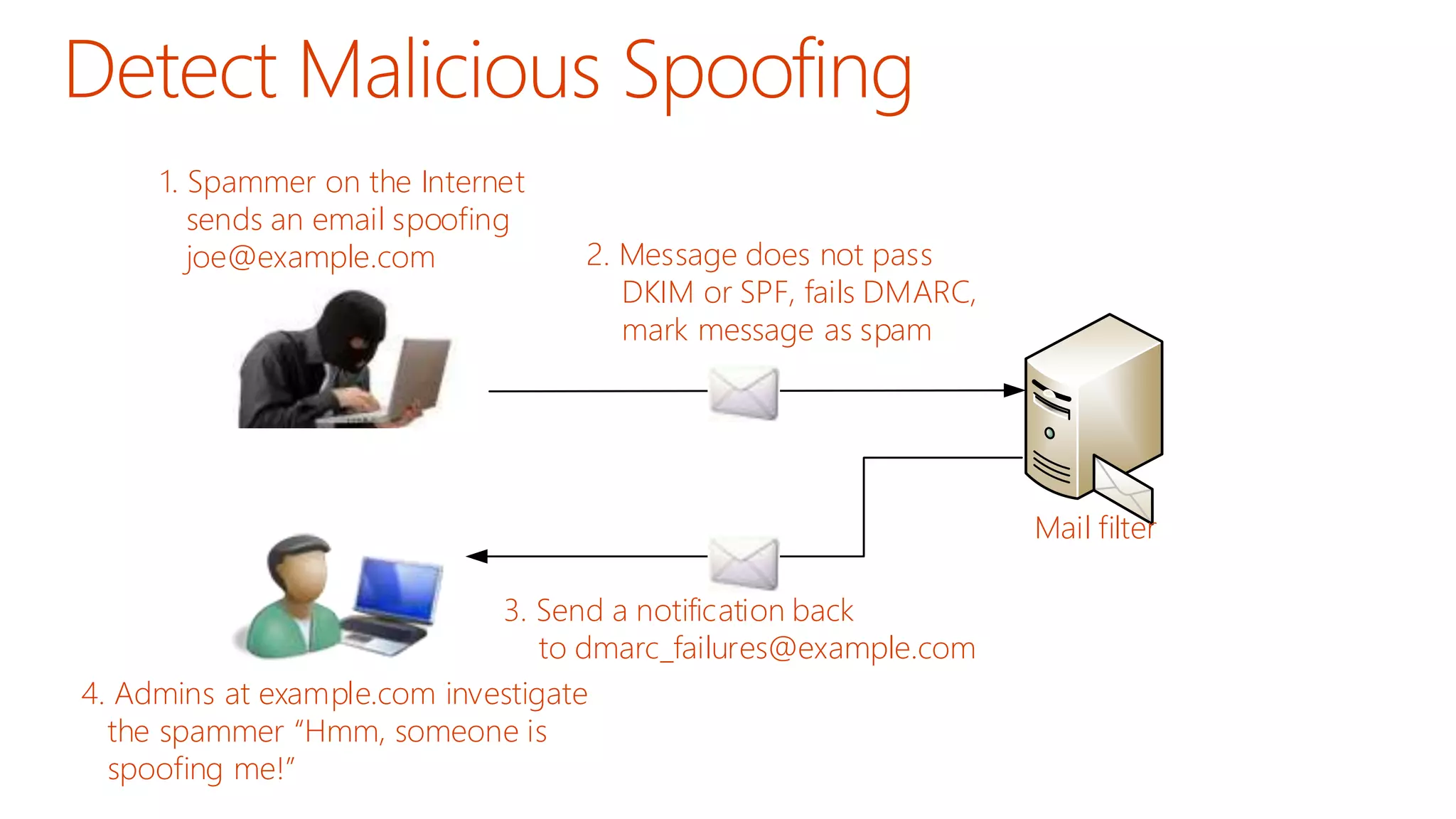 s 
Mail filter 
1. Spammer on the Internet 
sends an email spoofing 
joe@example.com 2. Message does not pass 
DKIM or SPF, fails DMARC, 
mark message as spam 
3. Send a notification back 
to dmarc_failures@example.com 
4. Admins at example.com investigate 
the spammer Hmm, someone is 
spoofing me! 
 
