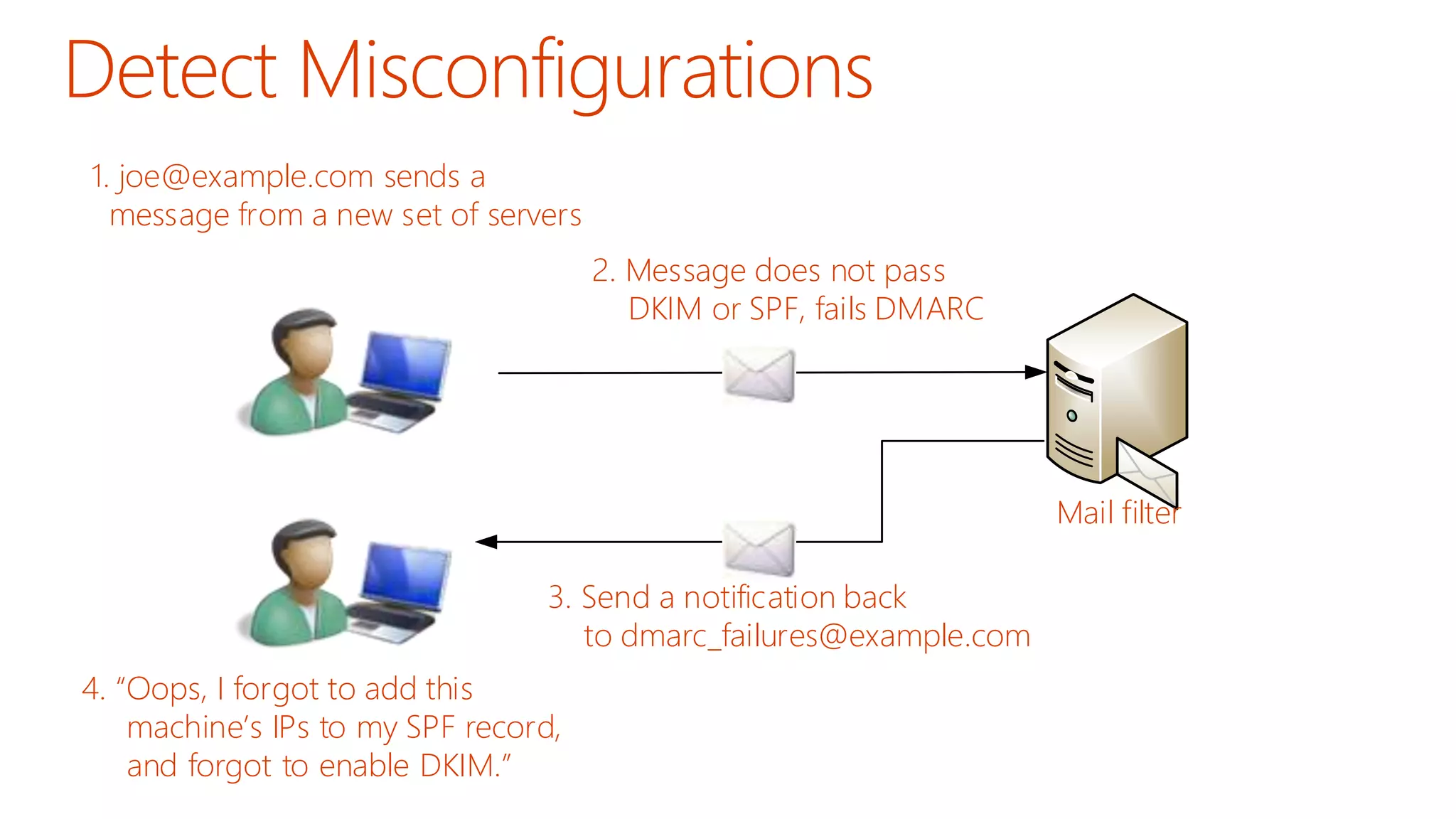 Mail filter 
1. joe@example.com sends a 
message from a new set of servers 
2. Message does not pass 
DKIM or SPF, fails DMARC 
3. Send a notification back 
to dmarc_failures@example.com 
4. Oops, I forgot to add this 
machine s IPs to my SPF record, 
and forgot to enable DKIM. 
 