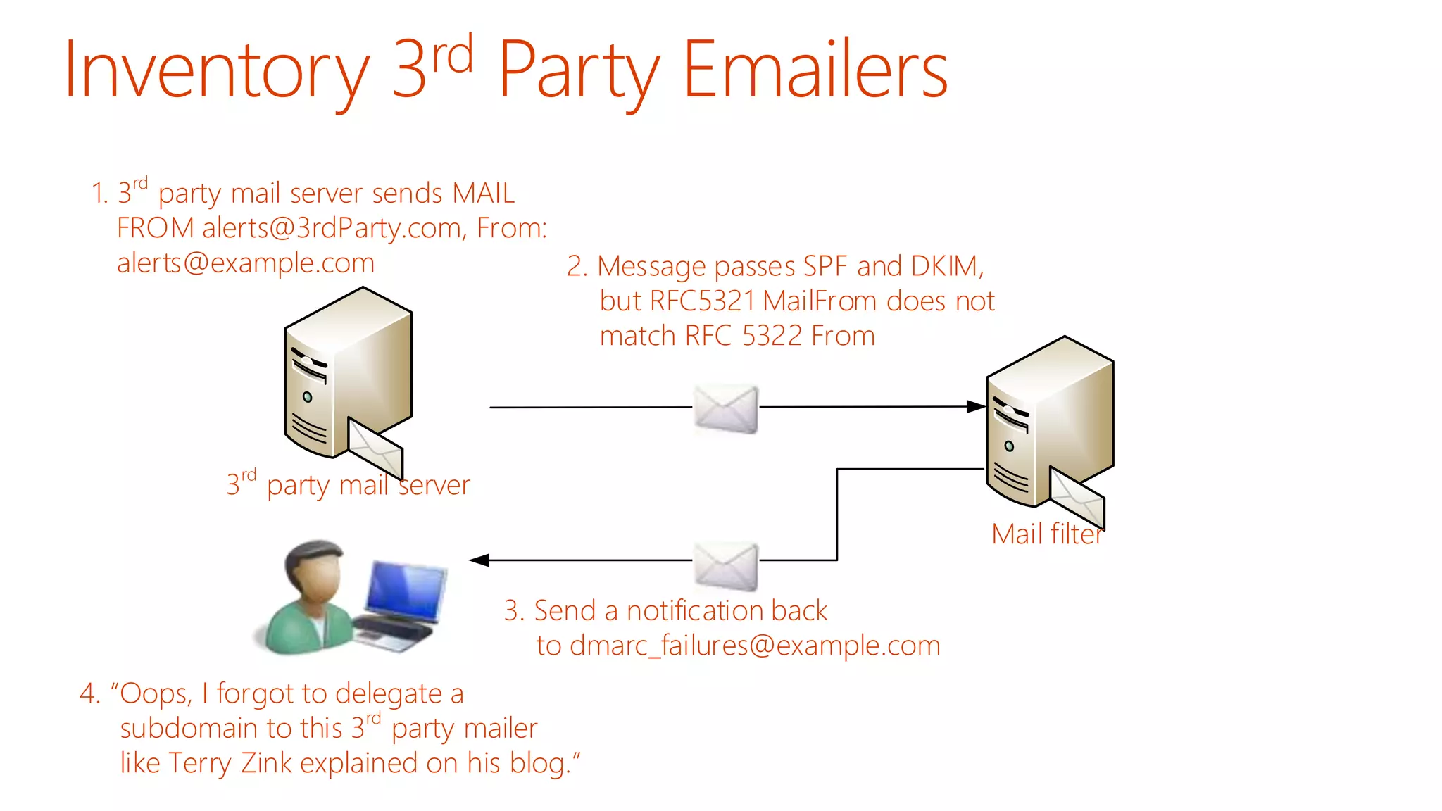 Mail filter 
1. 3rd party mail server sends MAIL 
FROM alerts@3rdParty.com, From: 
alerts@example.com 2. Message passes SPF and DKIM, 
but RFC5321 MailFrom does not 
match RFC 5322 From 
3. Send a notification back 
to dmarc_failures@example.com 
3rd party mail server 
4. Oops, I forgot to delegate a 
subdomain to this 3rd party mailer 
like Terry Zink explained on his blog. 
 