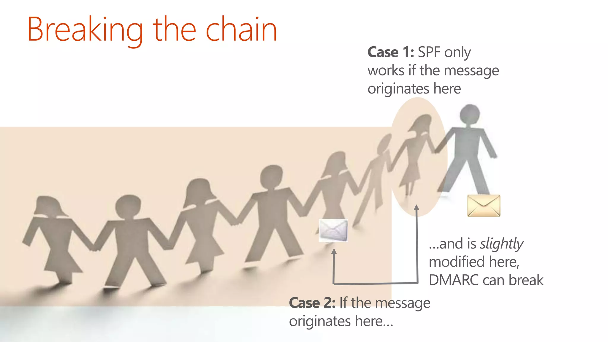 Case 1: SPF only 
works if the message 
originates here 
…and is slightly 
modified here, 
DMARC can break 
Case 2: If the message 
originates here… 
 