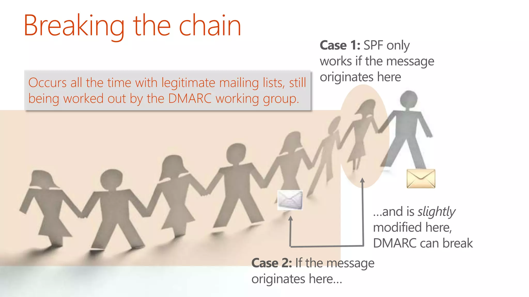 Case 1: SPF only 
works if the message 
originates here 
…and is slightly 
modified here, 
DMARC can break 
Occurs all the time with legitimate mailing lists, still 
being worked out by the DMARC working group. 
Case 2: If the message 
originates here… 
 
