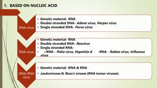 1. BASED ON NUCLEIC ACID:
DNA virus
• Genetic material- DNA
• Double stranded DNA- Adeno virus, Herpes virus
• Single stranded DNA- Parvo virus
RNA virus
• Genetic material- RNA
• Double stranded RNA- Reovirus
• Single stranded RNA-
• +RNA - Polio virus, Hepatitis A -RNA - Rabies virus, Influenza
virus
DNA-RNA
virus
• Genetic material- DNA & RNA
• Leukoviruses & Rous’s viruses (RNA tumor viruses)
 