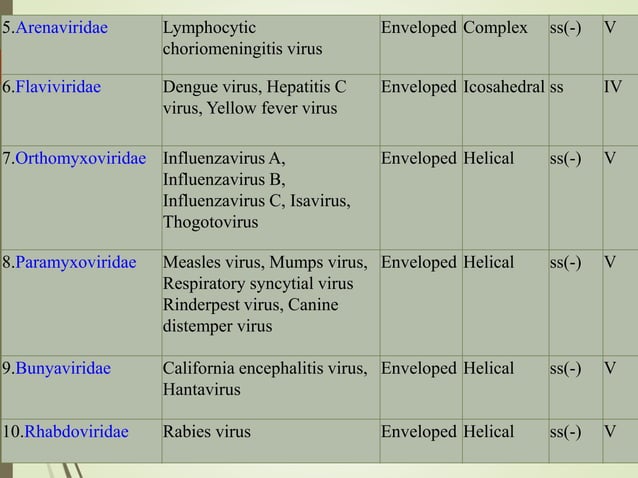 CLASSIFICATION OF PLANT AND ANIMAL VIRUS visual data 8