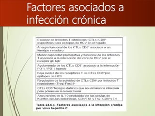 Factores asociados a
infección crónica
 