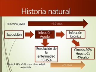 Historia natural
Exposición
Infección
Aguda
Resolución de
la
enfermedad
10-15%
Infección
Crónica
Cirrosis 20%
HepatoCa
4%/año
>30 años
<20 años
Femenino, joven
Alcohol, HIV, VHB, masculino, edad
avanzada
 