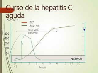 Curso de la hepatitis C
aguda
0 1 2 3 4 5 6 12 24 36
48
ALT ( u/l )
NORMAL
800
400
200
100
50
ALT
Anti HVC
RNA VHC
presente
Meses
 