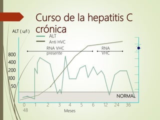 Curso de la hepatitis C
crónicaALT ( u/l )
NORMAL
800
400
200
100
50
ALT
0 1 2 3 4 5 6 12 24 36
48
Anti HVC
RNA VHC
presente
Meses
RNA
VHC
 