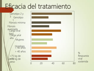 Eficacia del tratamiento
Genotipo 2 y
3 Genotipo
1
Mujeres
Hombres
< 40 años
> 40 años
Carga viral
alta
>75 kg de
peso
<75 kg de
peso
Fibrosis mínima
Fibrosis
avanzada
Carga viral
baja
0 20 40 60 80
%
Respuesta
viral
sostenida
 