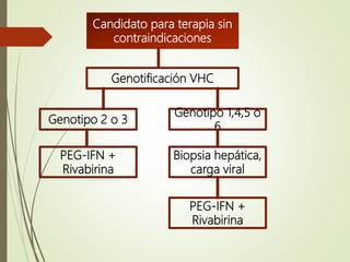 Candidato para terapia sin
contraindicaciones
Genotificación VHC
Genotipo 2 o 3
Genotipo 1,4,5 o
6
Biopsia hepática,
carga viral
PEG-IFN +
Rivabirina
PEG-IFN +
Rivabirina
 