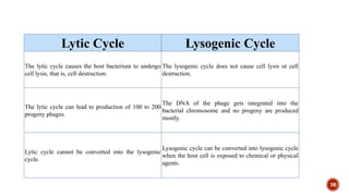 The lytic cycle of the bacteriophage: a lunar analogy
Lytic Cycle Lysogenic Cycle
The lytic cycle causes the host bacterium to undergo
cell lysis, that is, cell destruction.
The lysogenic cycle does not cause cell lysis or cell
destruction.
The lytic cycle can lead to production of 100 to 200
progeny phages.
The DNA of the phage gets integrated into the
bacterial chromosome and no progeny are produced
mostly.
Lytic cycle cannot be converted into the lysogenic
cycle.
Lysogenic cycle can be converted into lysogenic cycle
when the host cell is exposed to chemical or physical
agents.
38
 