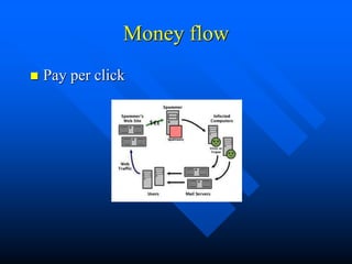 Money flow
 Pay per click
 