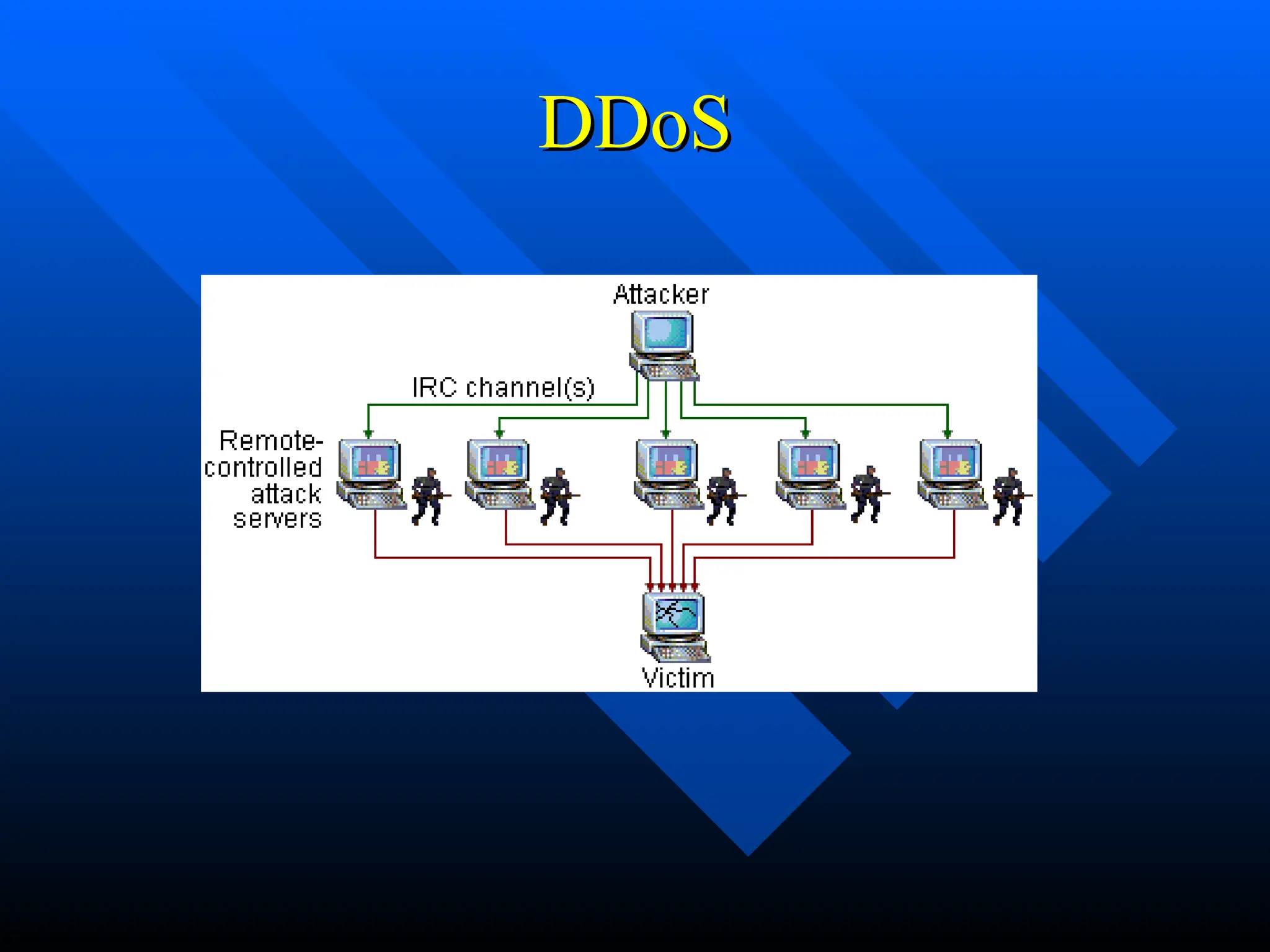 DDoS
DDoS
 