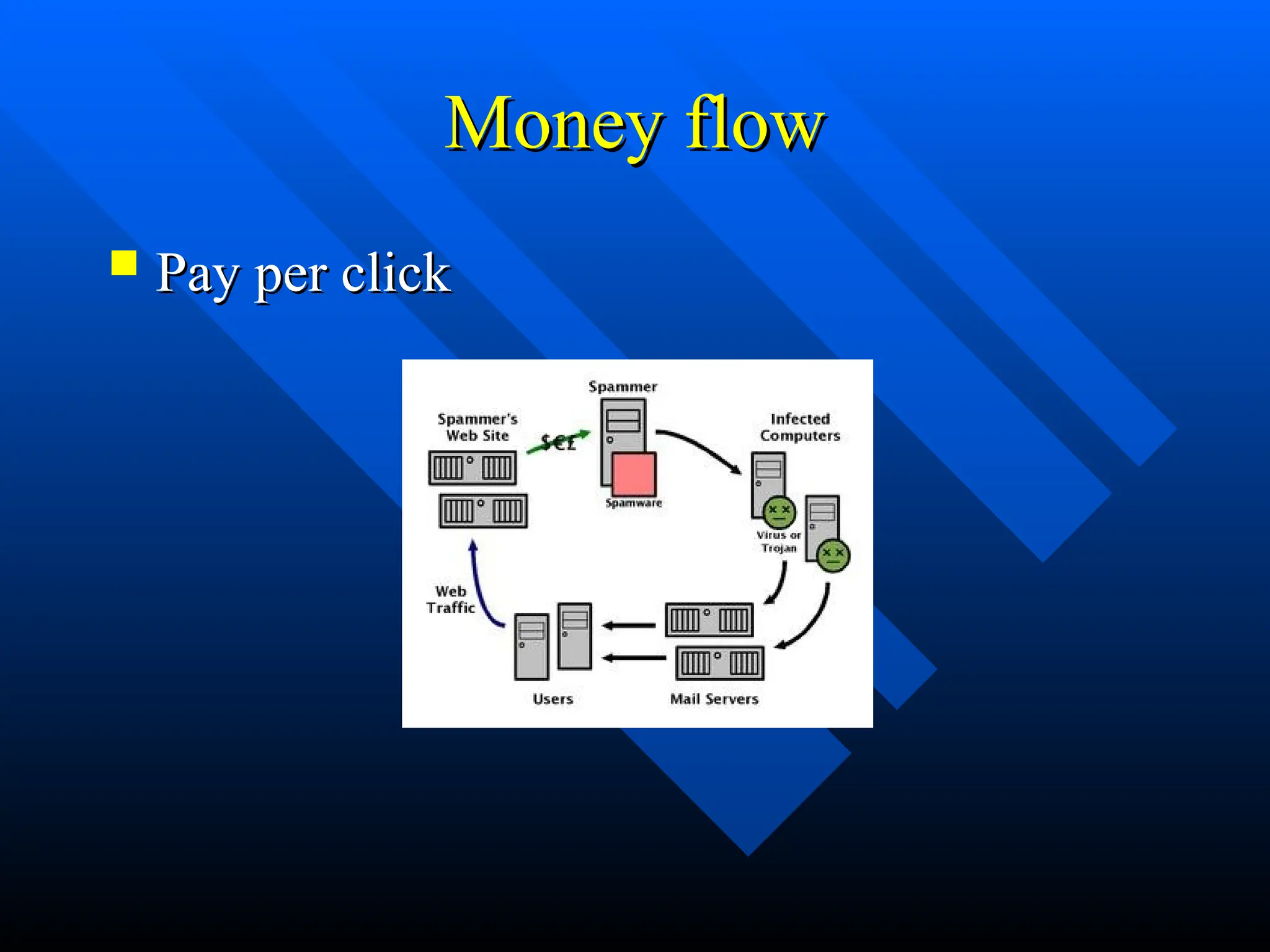 Money flow
Money flow
 Pay per click
Pay per click
 