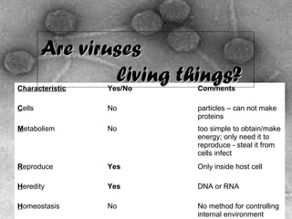 Are viruses living things?

Are viruses
living things?

Characteristic

Cells
Characteristic
Metabolism

Yes/No

Comments

Yes/No

Comments

No

particles – can not make
proteins

No

too simple to obtain/make
energy; only need it to
reproduce - steal it from
cells infect

Reproduce

Yes

Only inside host cell

Heredity

Yes

DNA or RNA

Homeostasis

No

No method for controlling
internal environment

Reproduce
Cells
Heredity
Metabolism
Homeostasis

 