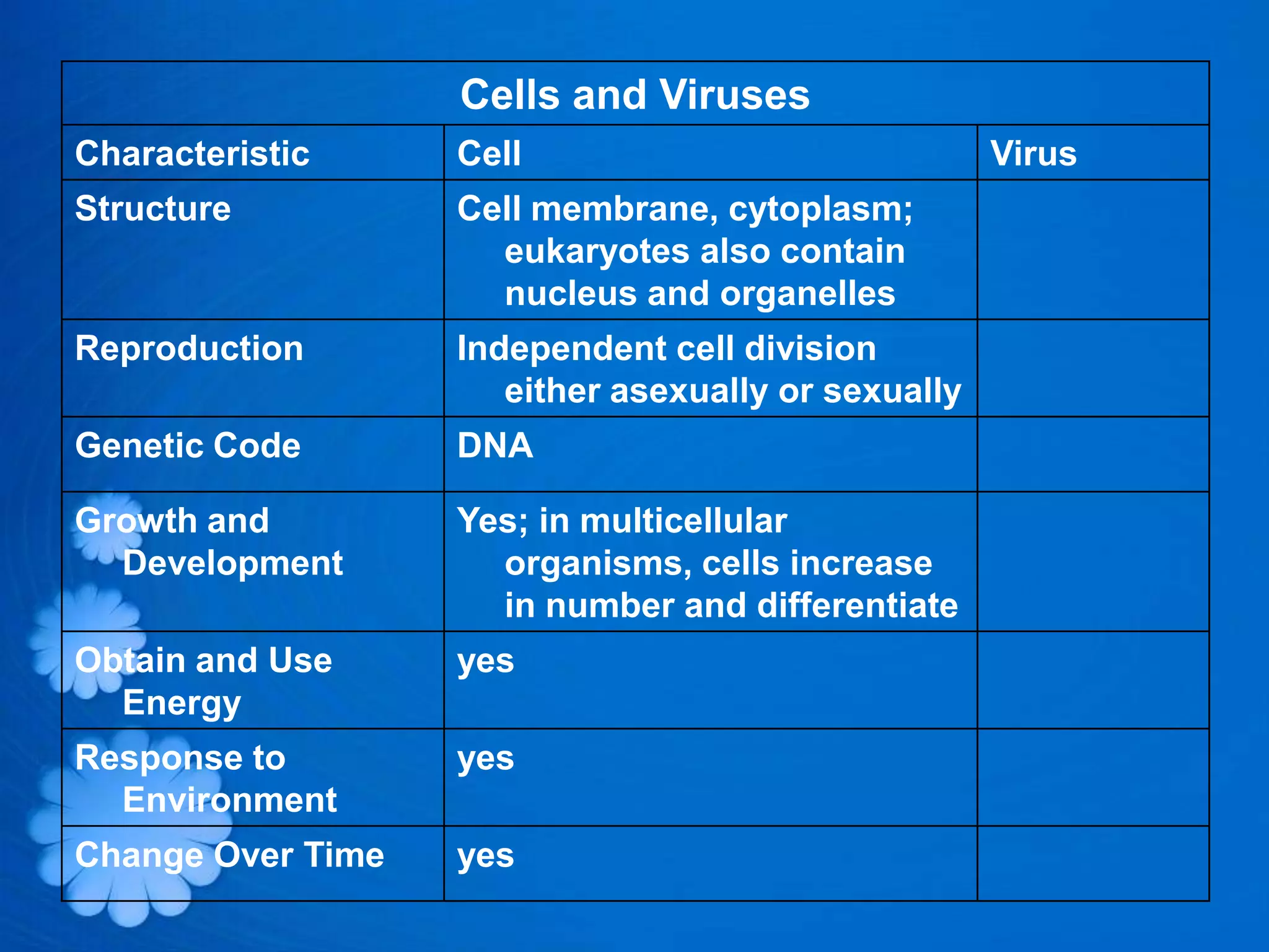 Cells and Viruses
Characteristic     Cell                              Virus
Structure          Cell membrane, cytoplasm;
                     eukaryotes also contain
                     nucleus and organelles
Reproduction       Independent cell division
                      either asexually or sexually
Genetic Code       DNA

Growth and         Yes; in multicellular
  Development        organisms, cells increase
                     in number and differentiate
Obtain and Use     yes
  Energy
Response to        yes
  Environment
Change Over Time   yes
 