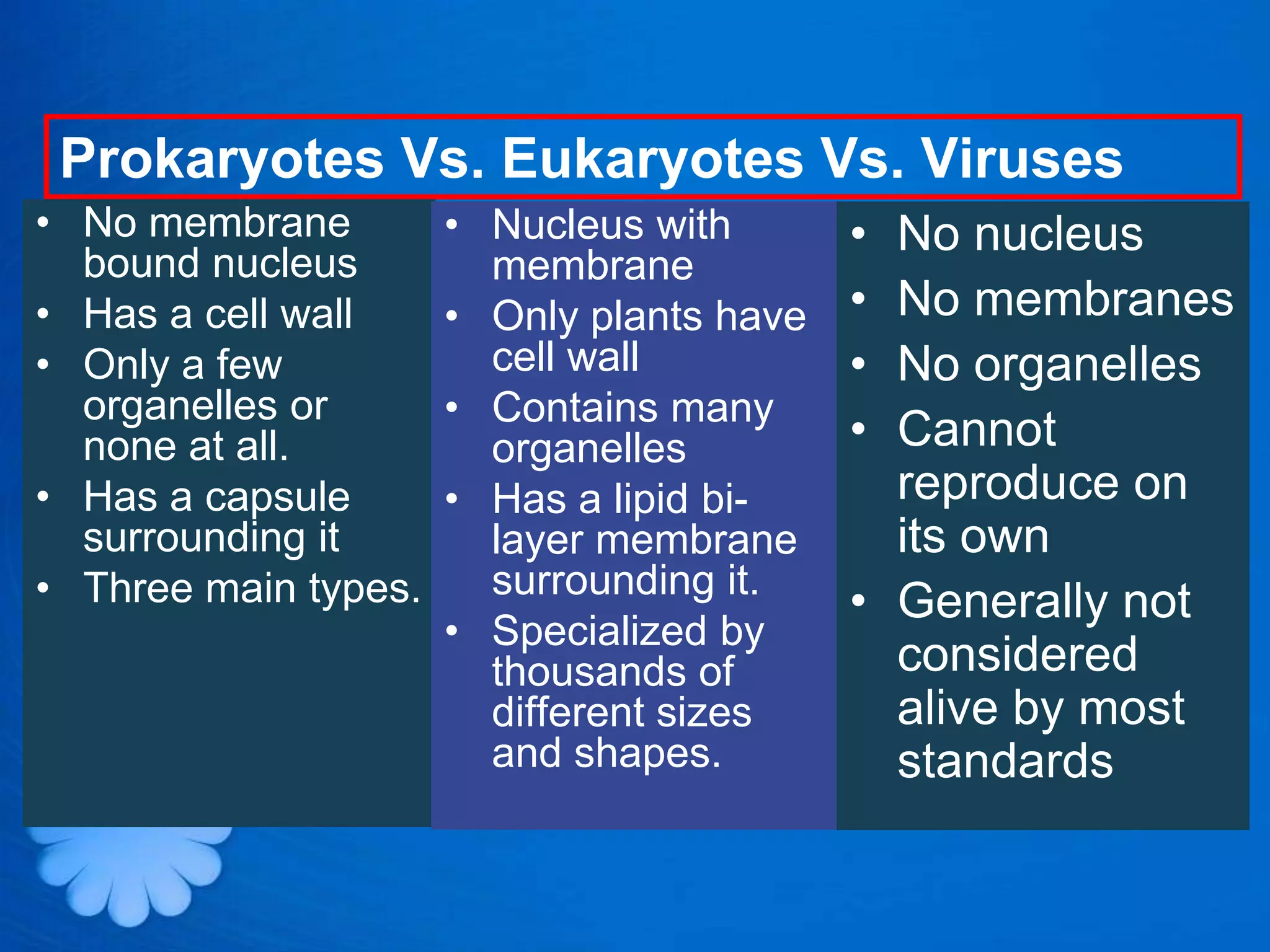 Prokaryotes Vs. Eukaryotes Vs. Viruses
• No membrane         • Nucleus with       • No nucleus
  bound nucleus         membrane
• Has a cell wall     • Only plants have   • No membranes
• Only a few            cell wall          • No organelles
  organelles or       • Contains many
  none at all.          organelles         • Cannot
• Has a capsule       • Has a lipid bi-      reproduce on
  surrounding it        layer membrane       its own
• Three main types.     surrounding it.
                                           • Generally not
                      • Specialized by
                        thousands of         considered
                        different sizes      alive by most
                        and shapes.          standards
 