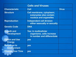 Cells and Viruses
Characteristic     Cell                              Virus
Structure          Cell membrane, cytoplasm;
                     eukaryotes also contain
                     nucleus and organelles
Reproduction       Independent cell division
                      either asexually or sexually
Genetic Code       DNA

Growth and         Yes; in multicellular
  Development        organisms, cells increase
                     in number and differentiate
Obtain and Use     yes
  Energy
Response to        yes
  Environment
Change Over Time   yes
 
