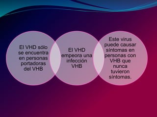 El VHD sólo
se encuentra
en personas
portadoras
del VHB
El VHD
empeora una
infección
VHB
Este virus
puede causar
síntomas en
personas con
VHB que
nunca
tuvieron
síntomas.
 