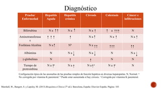 Diagnóstico
Prueba/
Enfermedad
Hepatitis
Aguda
Hepatitis
crónica
Cirrosis Colestasis Cáncer e
infiltraciones
Bilirrubina N a N a N a a N
Aminotransferasa
s
N a N a N a
Fosfatasa Alcalina N a Nb N a
Albúmina N N a N a N N a
γ-globulinas N N N
Tiempo de
protrombina
N a a N a N a a N a c N
Marshall, W., Bangert, S. y Lapsley, M. (2013) Bioquímica Clínica (7ª ed.). Barcelona, España: Elsevier España. Página: 103
Configuración típica de las anomalías de las pruebas simples de función hepática en diversas hepatopatías. N, Normal. a
No corregida por vitamina K parenteral. b Puede estar aumentada si hay cirrosis. c Corregida por vitamina K parenteral.
 