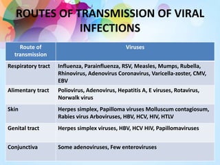 ROUTES OF TRANSMISSION OF VIRAL
INFECTIONS
Route of
transmission
Viruses
Respiratory tract Influenza, Parainfluenza, RSV, Measles, Mumps, Rubella,
Rhinovirus, Adenovirus Coronavirus, Varicella-zoster, CMV,
EBV
Alimentary tract Poliovirus, Adenovirus, Hepatitis A, E viruses, Rotavirus,
Norwalk virus
Skin Herpes simplex, Papilloma viruses Molluscum contagiosum,
Rabies virus Arboviruses, HBV, HCV, HIV, HTLV
Genital tract Herpes simplex viruses, HBV, HCV HIV, Papillomaviruses
Conjunctiva Some adenoviruses, Few enteroviruses
 