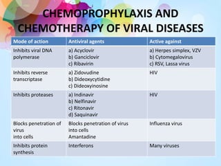 CHEMOPROPHYLAXIS AND
CHEMOTHERAPY OF VIRAL DISEASES
Mode of action Antiviral agents Active against
Inhibits viral DNA
polymerase
a) Acyclovir
b) Ganciclovir
c) Ribavirin
a) Herpes simplex, VZV
b) Cytomegalovirus
c) RSV, Lassa virus
Inhibits reverse
transcriptase
a) Zidovudine
b) Dideoxycytidine
c) Dideoxyinosine
HIV
Inhibits proteases a) Indinavir
b) Nelfinavir
c) Ritonavir
d) Saquinavir
HIV
Blocks penetration of
virus
into cells
Blocks penetration of virus
into cells
Amantadine
Influenza virus
Inhibits protein
synthesis
Interferons Many viruses
 