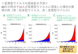 変異型コロナウイルスが爆発的感染拡大を生む（続編ver2）
