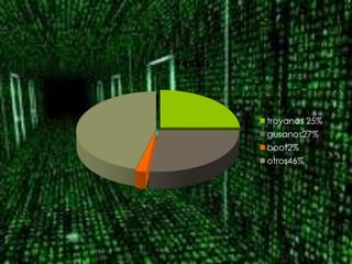Que son los gusanos y troyanos
                Ventas




                           troyanos 25%
                           gusanos27%
                           boot2%
                           otros46%
 