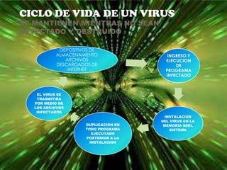 CICLO DE VIDA DE UN VIRUS
SE MANTIENEN MIENTRAS NO SEAN
DETECTADO Y DESTRUIDO

            DISPOSITIVOS DE
           ALMACENAMIENTO                 INGRESO Y
               ARCHIVOS                  EJECUCION
           DESCARGADOS DE                    DE
                INTERNET                 PROGRAMA
                                         INFECTADO



    EL VIRUS SE
    TRASMITIRA
   POR MEDIO DE
   LOS ARCHIVOS
    INFECTADOS
                                        INSTALACION
                                       DEL VIRUS EN LA
                      DUPLICACION EN    MEMORIA SDEL
                      TODO PROGRAMA       SISTEMA
                        EJECUTADO
                      POSTERIOR A LA
                       INSTALACION
 