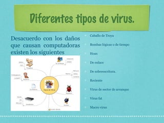 Diferentes tipos de virus.
Caballo de Troya
Bombas lógicas o de tiempo
Hoax
De enlace
De sobreescritura.
Reciente
Virus de sector de arranque
Virus fat
Macro virus
Desacuerdo con los daños
que causan computadoras
existen los siguientes
 