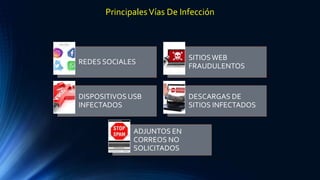 PrincipalesVías De Infección
REDES SOCIALES
SITIOSWEB
FRAUDULENTOS
DISPOSITIVOS USB
INFECTADOS
DESCARGAS DE
SITIOS INFECTADOS
ADJUNTOS EN
CORREOS NO
SOLICITADOS
 