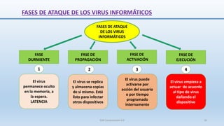 FASES DE ATAQUE DE LOS VIRUS INFORMÁTICOS
SJM Computación 4.0 16
FASE
DURMIENTE
FASE DE
PROPAGACIÓN
FASE DE
ACTIVACIÓN
FASE DE
EJECUCIÓN
FASES DE ATAQUE
DE LOS VIRUS
INFORMÁTICOS
El virus
permanece oculto
en la memoria, a
la espera.
LATENCIA
El virus se replica
y almacena copias
de si mismo. Está
listo para infectar
otros dispositivos
El virus puede
activarse por
acción del usuario
o por tiempo
programado
internamente
El virus empieza a
actuar de acuerdo
al tipo de virus
dañando el
dispositivo
1 2 3 4
 