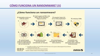 SJM Computación 4.0 48
CÓMO FUNCIONA UN RANSOMWARE? (V)
 
