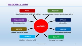 MALWARES Y VIRUS
MALWARE
VIRUS
RANSOMWARE
TROYANOS
SPYWARE
ADWARE
GUSANOS
BOTNETS
Altera funcionamiento de PC, Daña archivos
Muestra publicidad sin parar
Roba tus datos
Chantajea por dinero
Se propaga entre equipos
Introducen malware en tu PC
Convierte tu PC en un zombie
ROOTKIDS
Permiten el acceso y toman el control remoto de la PC
SJM Computación 4.0 53
 