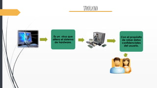 TROYANO 
Es un virus que 
altera el sistema 
de hardware. 
Con el propósito 
de robar datos 
confidenciales 
del usuario. 
 